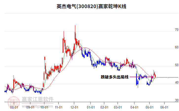 300820英杰電氣贏家乾坤K線工具 300820英杰電氣贏家乾坤K線工具