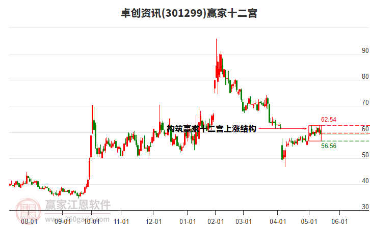 301299卓創(chuàng)資訊贏家十二宮工具 301299卓創(chuàng)資訊贏家十二宮工具