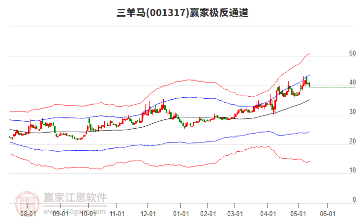 001317三羊馬贏家極反通道工具
