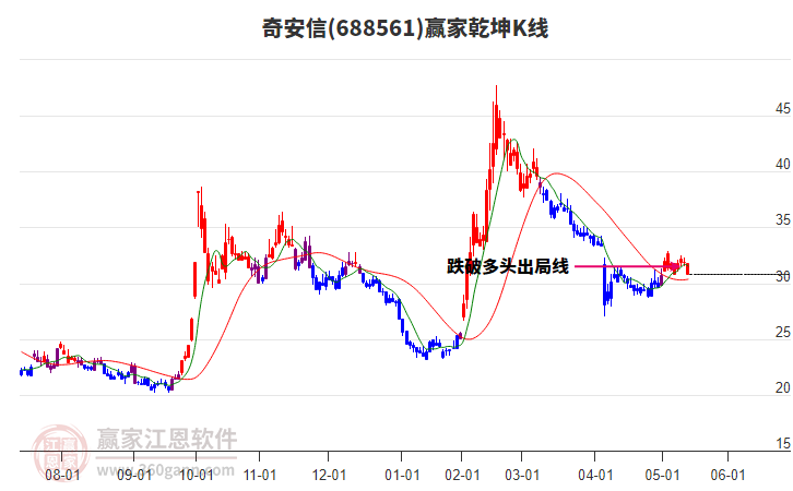 688561奇安信贏家乾坤K線(xiàn)工具