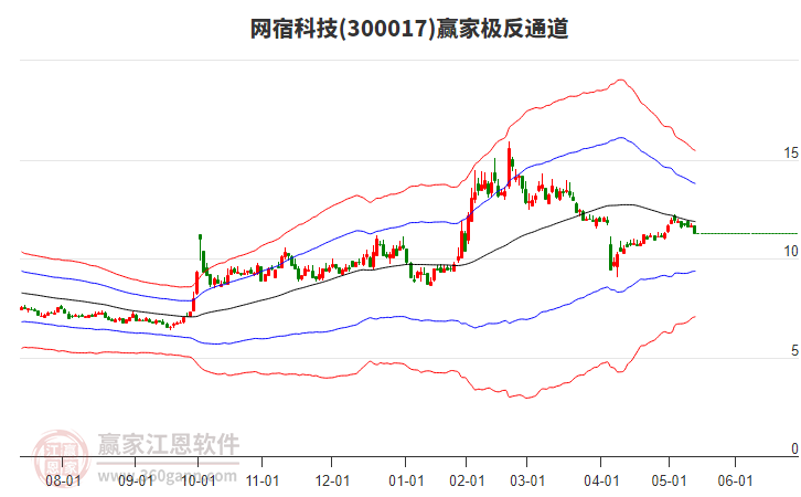 300017網宿科技贏家極反通道工具 300017網宿科技贏家極反通道工具
