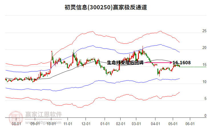 300250初靈信息贏家極反通道工具 300250初靈信息贏家極反通道工具