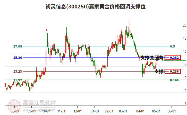 300250初靈信息黃金價(jià)格回調(diào)支撐位工具 300250初靈信息黃金價(jià)格回調(diào)支撐位工具
