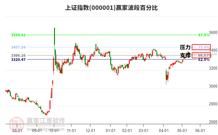 沪指赢家波段百分比工具