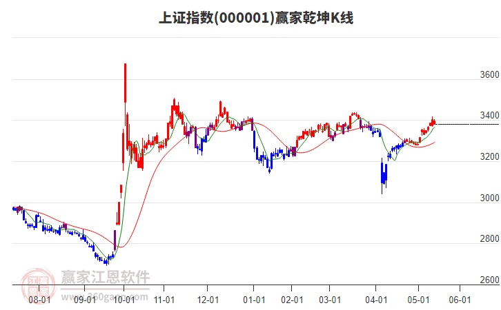 沪指赢家乾坤K线工具