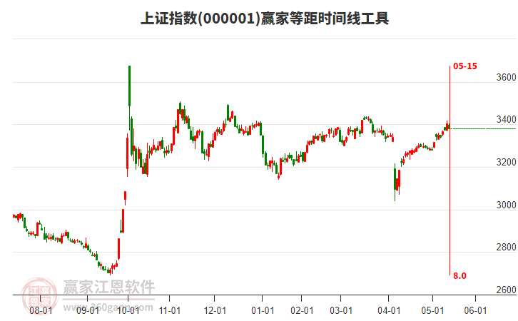 上證指數(shù) 上證指數(shù)