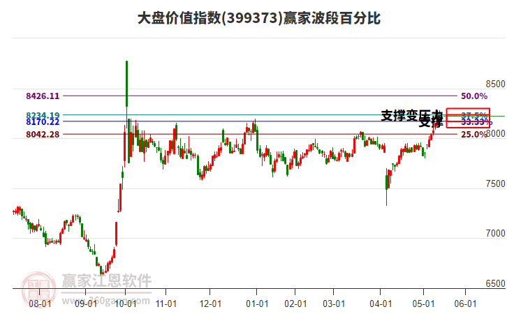 大盤價(jià)值指數(shù)贏家波段百分比工具