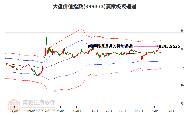 399373大盤價(jià)值贏家極反通道工具