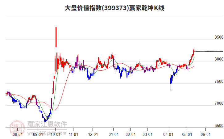 399373大盤價(jià)值贏家乾坤K線工具