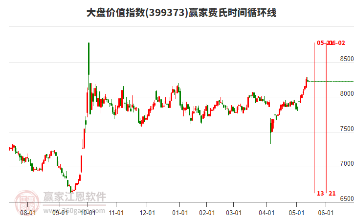 大盤價(jià)值指數(shù)贏家費(fèi)氏時(shí)間循環(huán)線工具