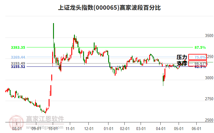 上證龍頭指數(shù)贏家波段百分比工具 上證龍頭指數(shù)贏家波段百分比工具