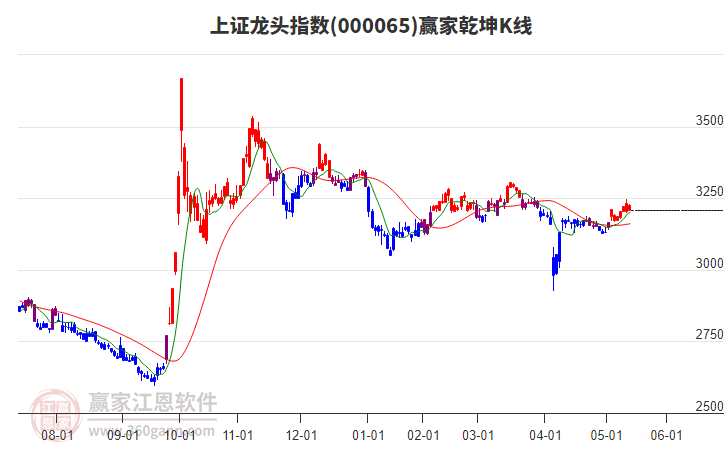 000065上證龍頭贏家乾坤K線工具 000065上證龍頭贏家乾坤K線工具