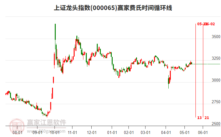 上證龍頭指數(shù)贏家費氏時間循環(huán)線工具 上證龍頭指數(shù)贏家費氏時間循環(huán)線工具
