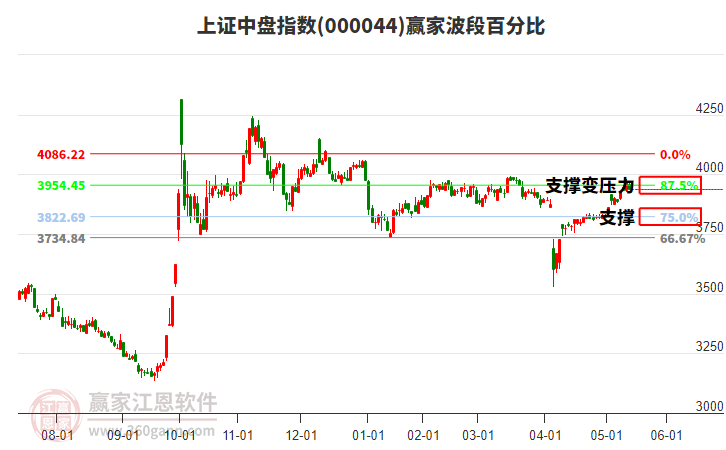 上證中盤指數(shù)贏家波段百分比工具