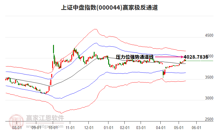 000044上證中盤贏家極反通道工具