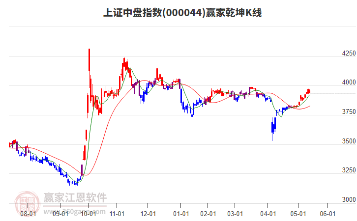 000044上證中盤贏家乾坤K線工具