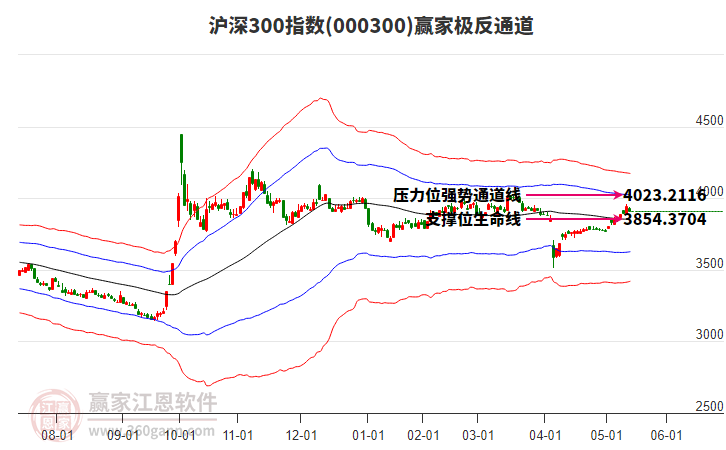 000300滬深300贏家極反通道工具 000300滬深300贏家極反通道工具