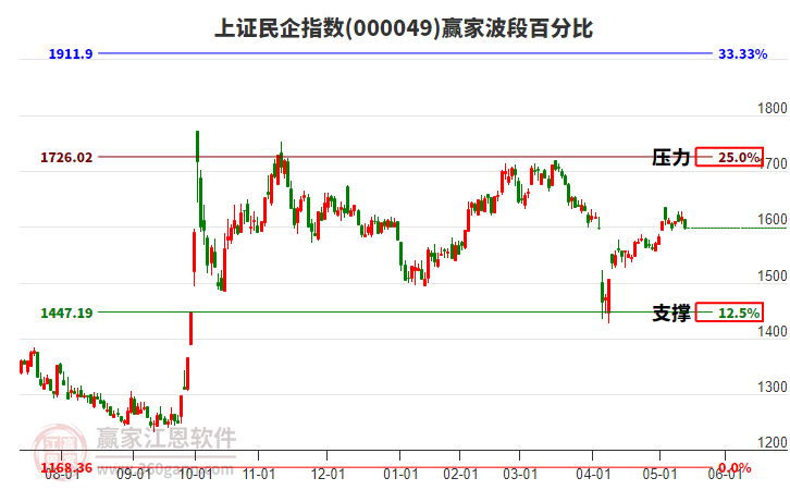 上證民企指數(shù)贏家波段百分比工具