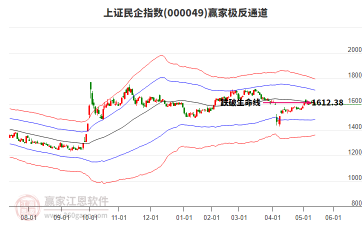 000049上證民企贏家極反通道工具