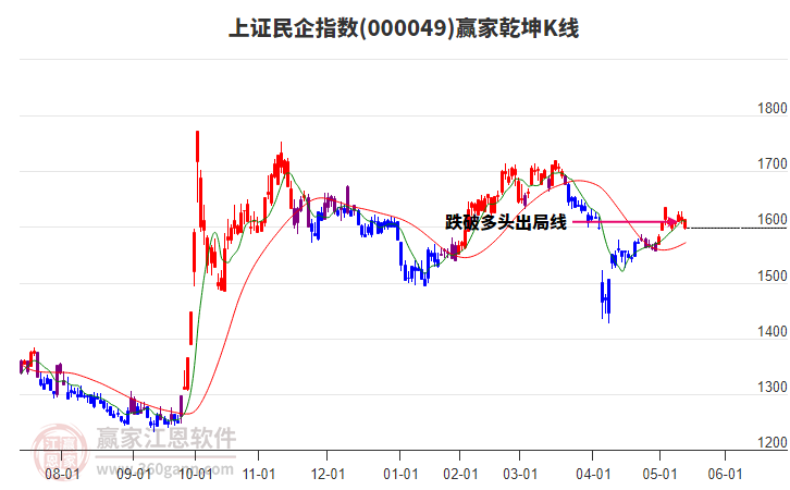 000049上證民企贏家乾坤K線工具