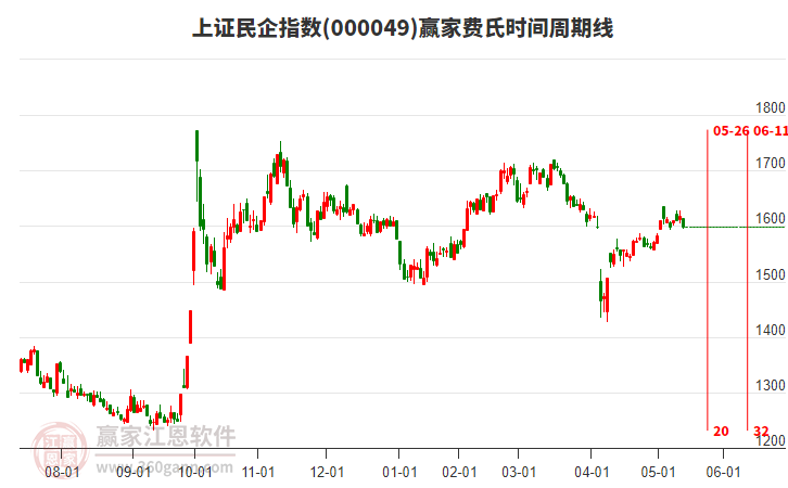 上證民企指數(shù)贏家費(fèi)氏時(shí)間周期線工具