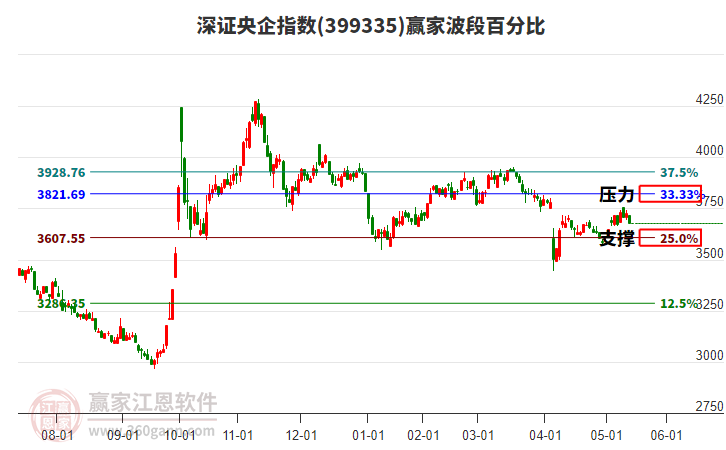 深證央企指數(shù)贏家波段百分比工具