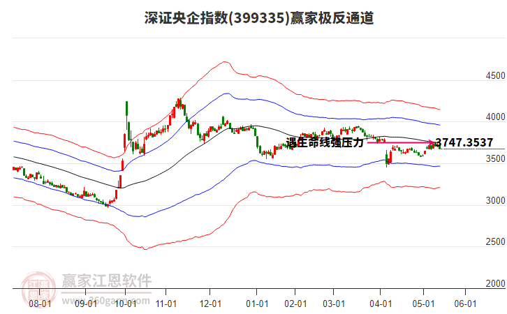 399335深證央企贏家極反通道工具