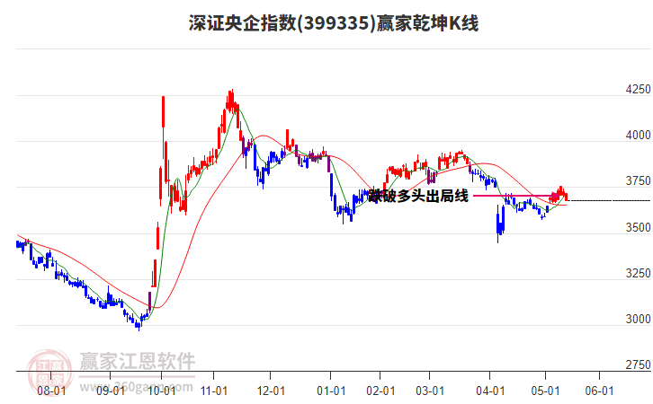 399335深證央企贏家乾坤K線工具