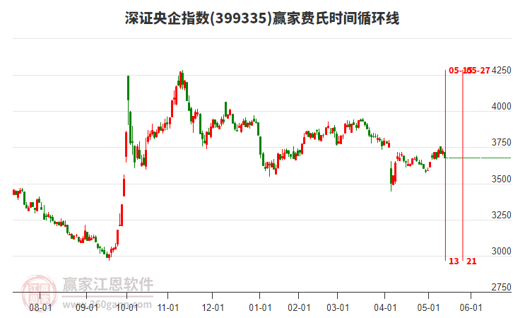 深證央企指數(shù)贏家費(fèi)氏時(shí)間循環(huán)線工具