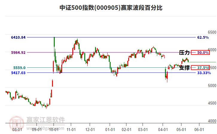 中證500指數(shù)贏家波段百分比工具