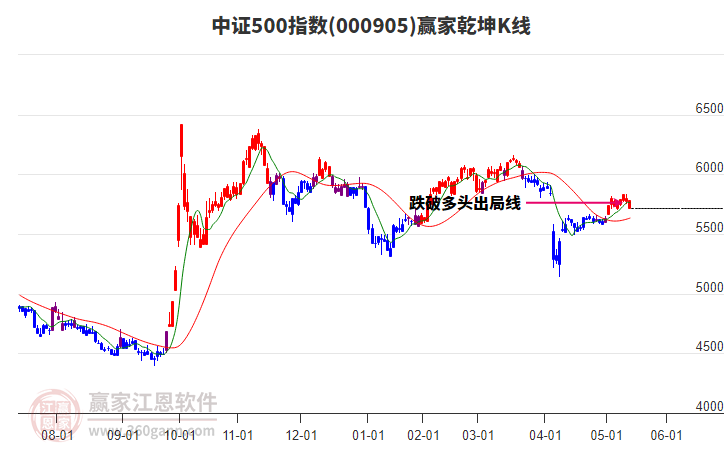 000905中證500贏家乾坤K線工具