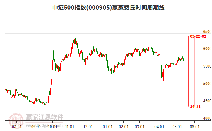 中證500指數(shù)贏家費氏時間周期線工具