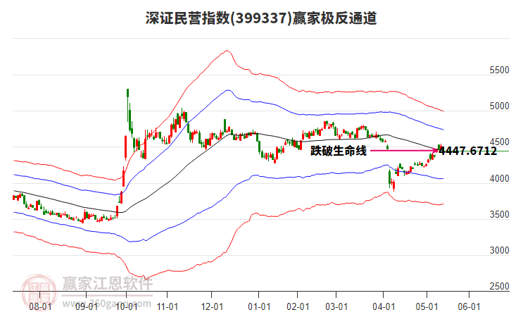 399337深證民營贏家極反通道工具