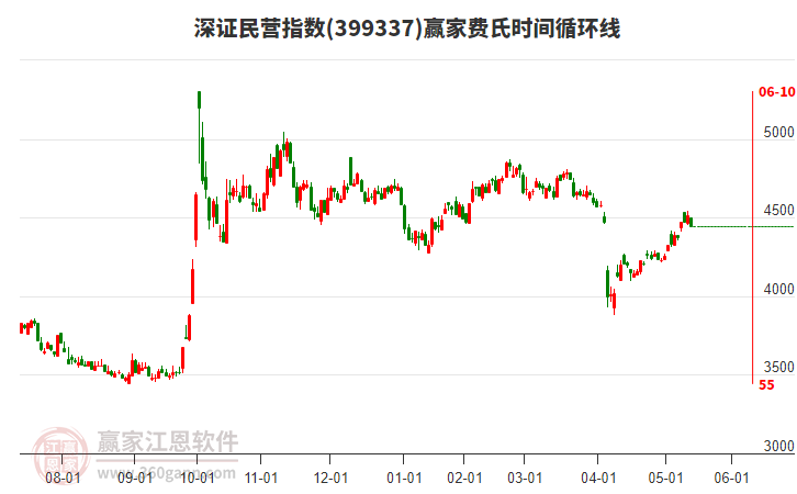 深證民營指數(shù)贏家費氏時間循環(huán)線工具