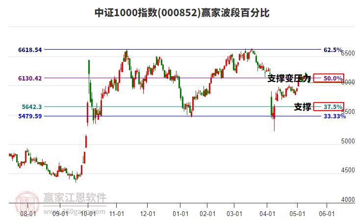 中證1000指數(shù)贏家波段百分比工具 中證1000指數(shù)贏家波段百分比工具