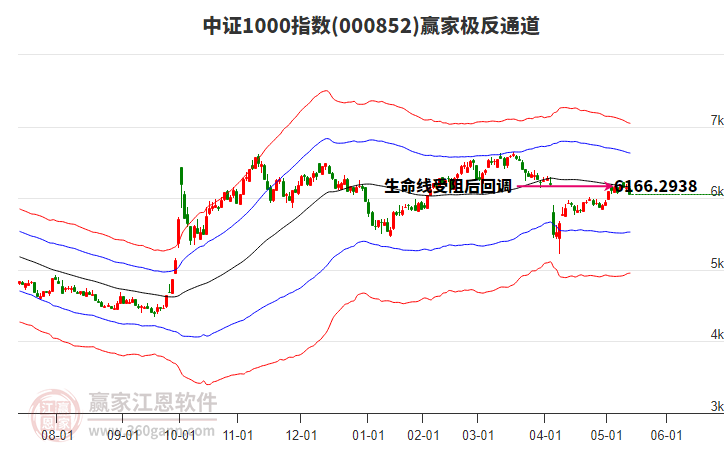 000852中證1000贏家極反通道工具 000852中證1000贏家極反通道工具