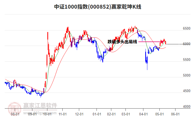 000852中證1000贏家乾坤K線工具 000852中證1000贏家乾坤K線工具