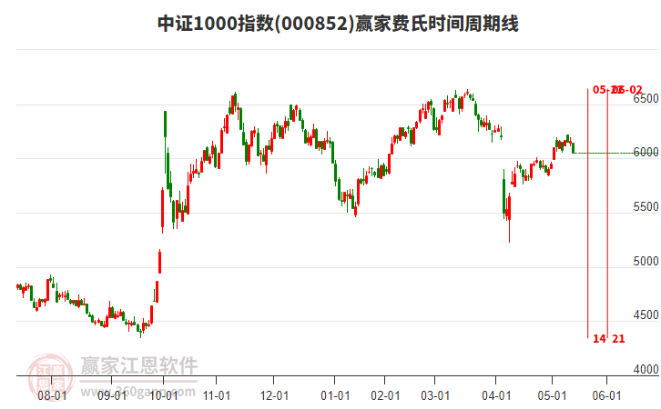 中證1000指數(shù)贏家費氏時間周期線工具 中證1000指數(shù)贏家費氏時間周期線工具
