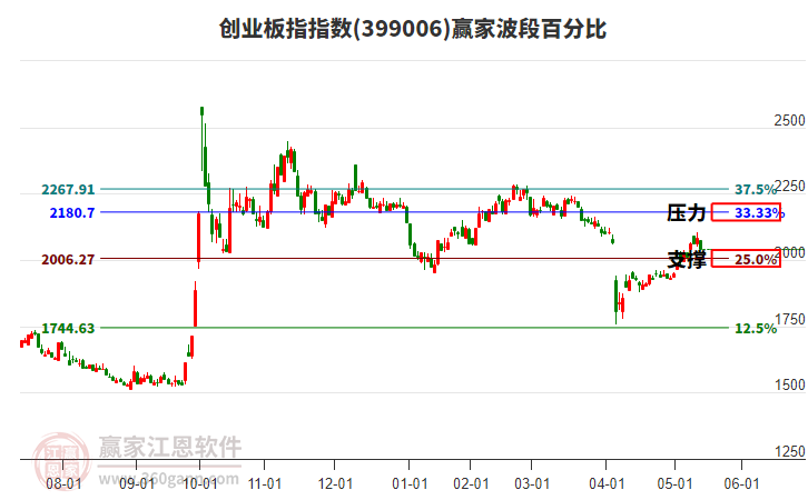 創(chuàng)業(yè)板指贏家波段百分比工具 創(chuàng)業(yè)板指贏家波段百分比工具