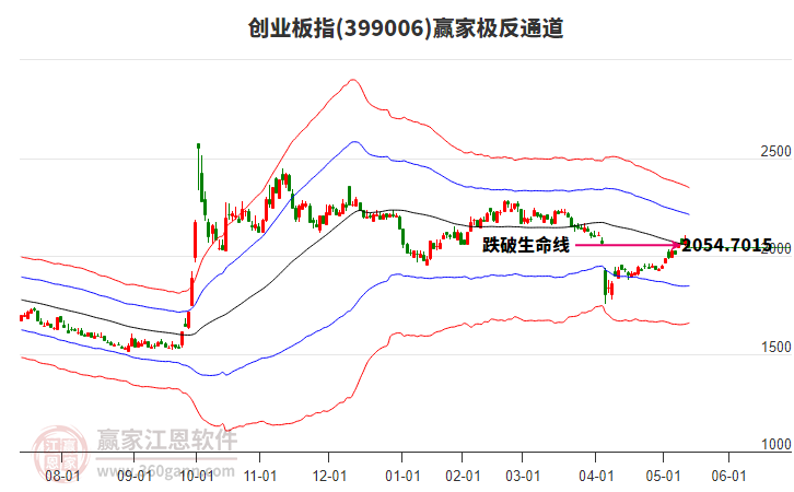 399006創(chuàng)業(yè)板指贏家極反通道工具 399006創(chuàng)業(yè)板指贏家極反通道工具