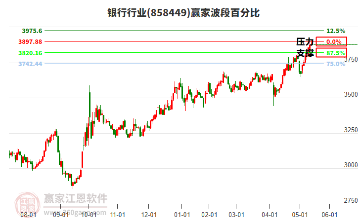 銀行行業(yè)贏家波段百分比工具 銀行行業(yè)贏家波段百分比工具