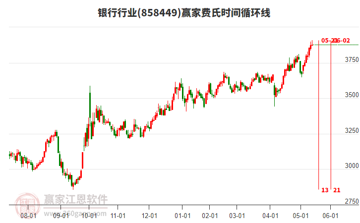 銀行行業(yè)贏家費氏時間循環(huán)線工具 銀行行業(yè)贏家費氏時間循環(huán)線工具