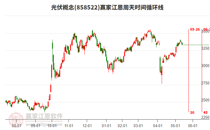 光伏概念贏家江恩周天時間循環(huán)線工具 光伏概念贏家江恩周天時間循環(huán)線工具
