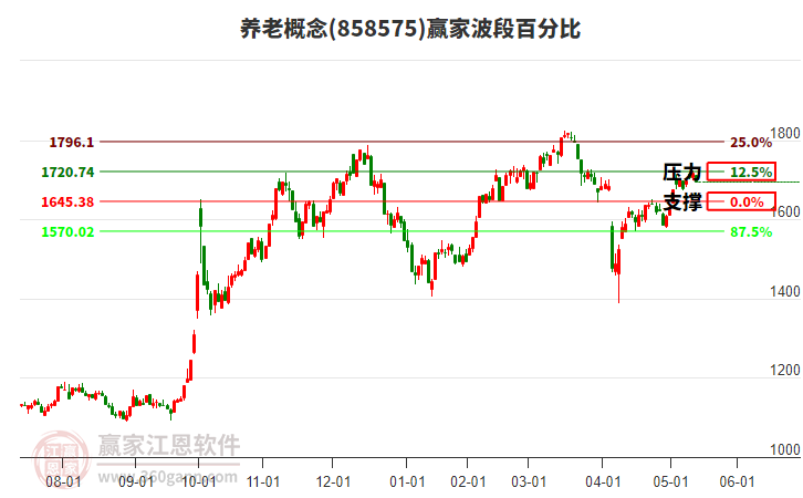 養(yǎng)老概念贏家波段百分比工具 養(yǎng)老概念贏家波段百分比工具