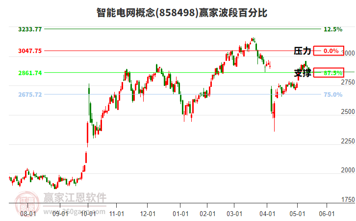智能電網(wǎng)概念贏家波段百分比工具 智能電網(wǎng)概念贏家波段百分比工具