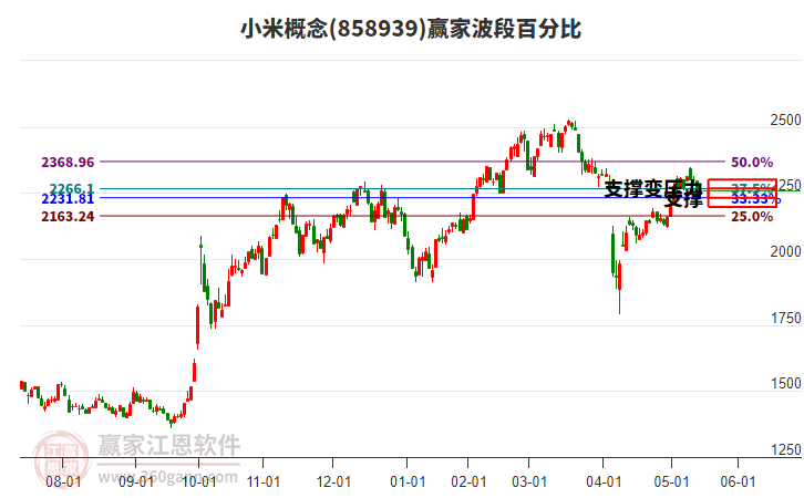 小米概念贏家波段百分比工具 小米概念贏家波段百分比工具