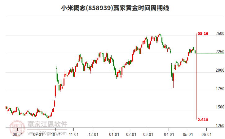 小米概念贏家黃金時間周期線工具 小米概念贏家黃金時間周期線工具