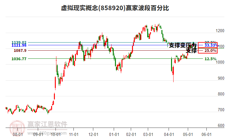 虛擬現(xiàn)實(shí)概念贏家波段百分比工具 虛擬現(xiàn)實(shí)概念贏家波段百分比工具