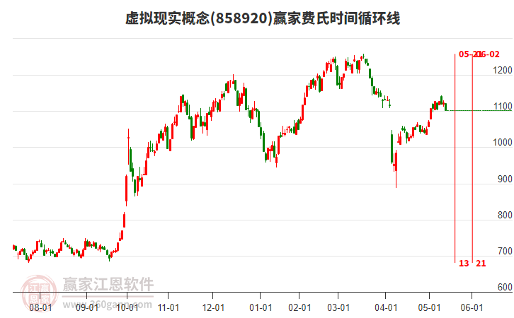 虛擬現(xiàn)實(shí)概念贏家費(fèi)氏時(shí)間循環(huán)線工具 虛擬現(xiàn)實(shí)概念贏家費(fèi)氏時(shí)間循環(huán)線工具