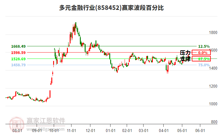 多元金融行業(yè)贏家波段百分比工具